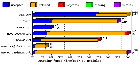 Outgoing feeds (innfeed) by Articles