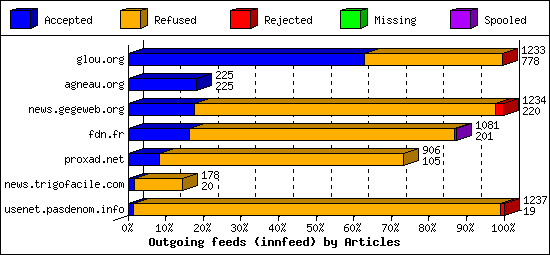 Outgoing feeds (innfeed) by Articles