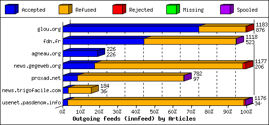 Outgoing feeds (innfeed) by Articles