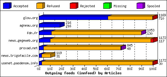 Outgoing feeds (innfeed) by Articles