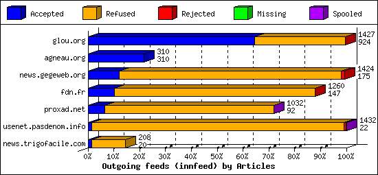 Outgoing feeds (innfeed) by Articles