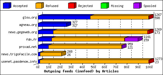 Outgoing feeds (innfeed) by Articles