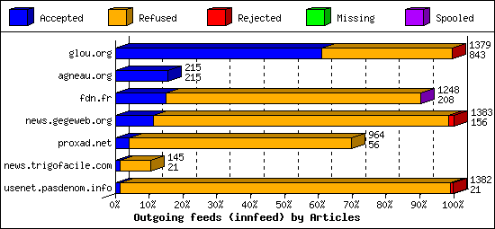 Outgoing feeds (innfeed) by Articles