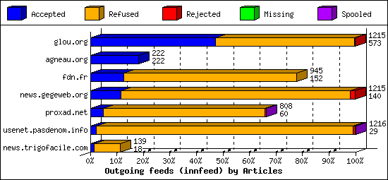 Outgoing feeds (innfeed) by Articles