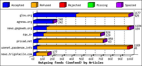 Outgoing feeds (innfeed) by Articles