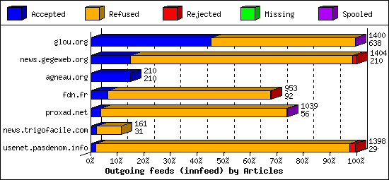 Outgoing feeds (innfeed) by Articles