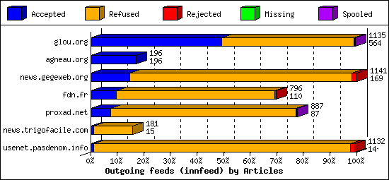 Outgoing feeds (innfeed) by Articles