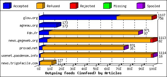 Outgoing feeds (innfeed) by Articles