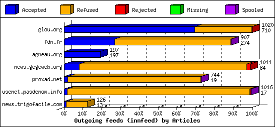 Outgoing feeds (innfeed) by Articles