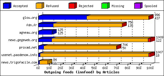 Outgoing feeds (innfeed) by Articles