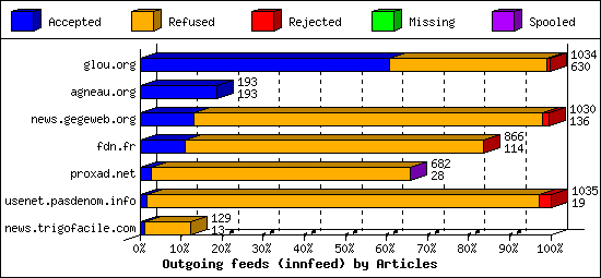 Outgoing feeds (innfeed) by Articles