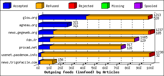 Outgoing feeds (innfeed) by Articles