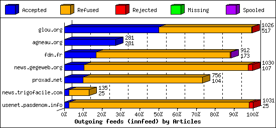Outgoing feeds (innfeed) by Articles