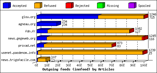 Outgoing feeds (innfeed) by Articles