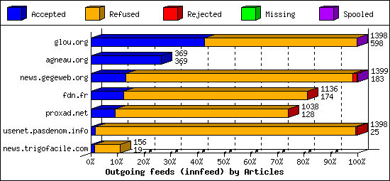 Outgoing feeds (innfeed) by Articles