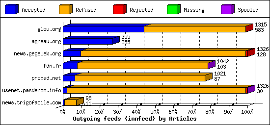 Outgoing feeds (innfeed) by Articles