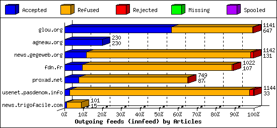 Outgoing feeds (innfeed) by Articles