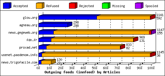 Outgoing feeds (innfeed) by Articles