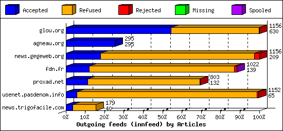 Outgoing feeds (innfeed) by Articles