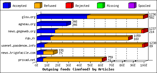 Outgoing feeds (innfeed) by Articles