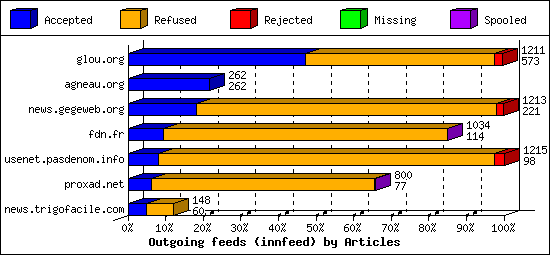 Outgoing feeds (innfeed) by Articles