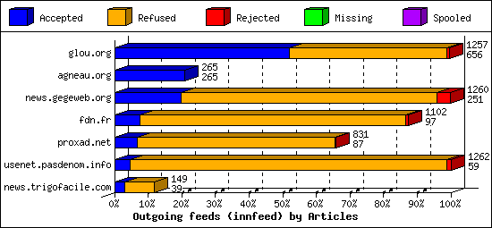 Outgoing feeds (innfeed) by Articles