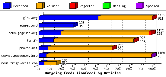 Outgoing feeds (innfeed) by Articles