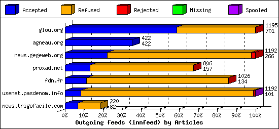 Outgoing feeds (innfeed) by Articles