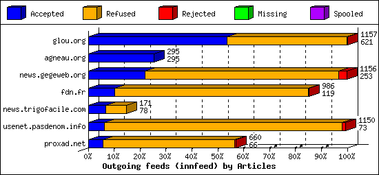Outgoing feeds (innfeed) by Articles