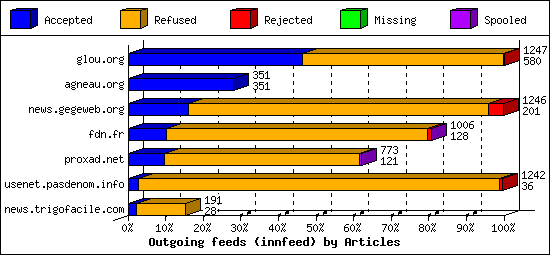 Outgoing feeds (innfeed) by Articles