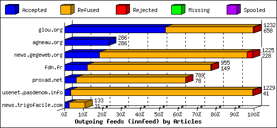 Outgoing feeds (innfeed) by Articles