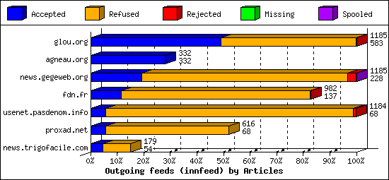 Outgoing feeds (innfeed) by Articles
