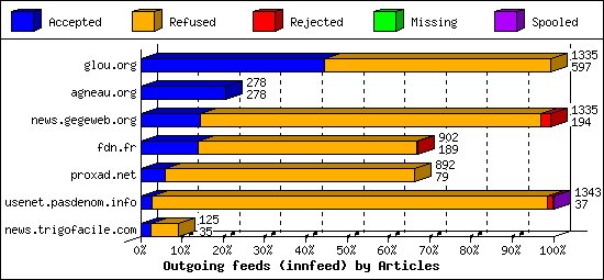 Outgoing feeds (innfeed) by Articles