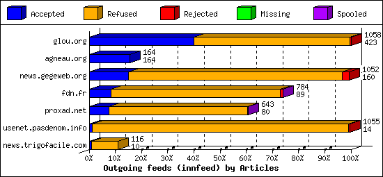 Outgoing feeds (innfeed) by Articles