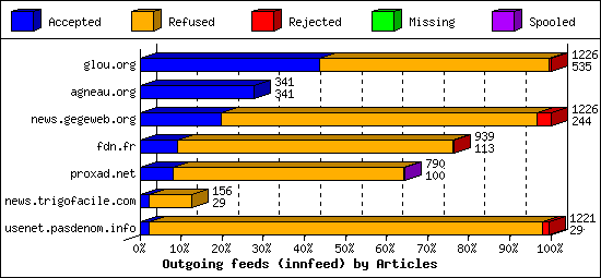 Outgoing feeds (innfeed) by Articles