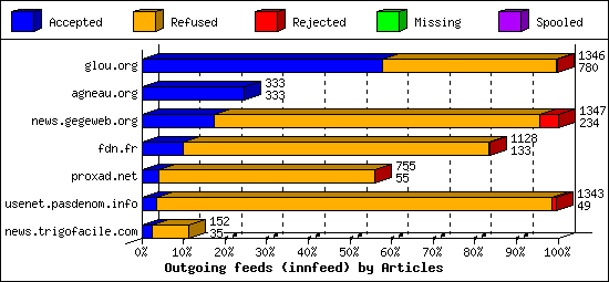 Outgoing feeds (innfeed) by Articles