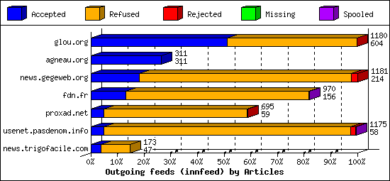 Outgoing feeds (innfeed) by Articles
