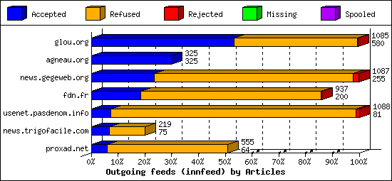 Outgoing feeds (innfeed) by Articles