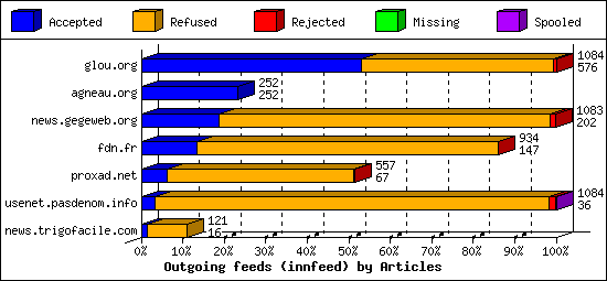 Outgoing feeds (innfeed) by Articles