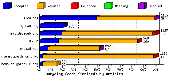 Outgoing feeds (innfeed) by Articles