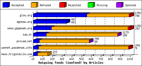Outgoing feeds (innfeed) by Articles