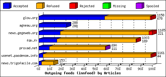 Outgoing feeds (innfeed) by Articles
