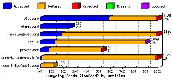 Outgoing feeds (innfeed) by Articles