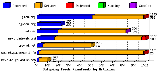 Outgoing feeds (innfeed) by Articles