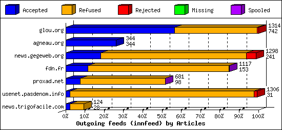 Outgoing feeds (innfeed) by Articles
