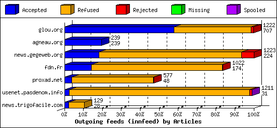 Outgoing feeds (innfeed) by Articles