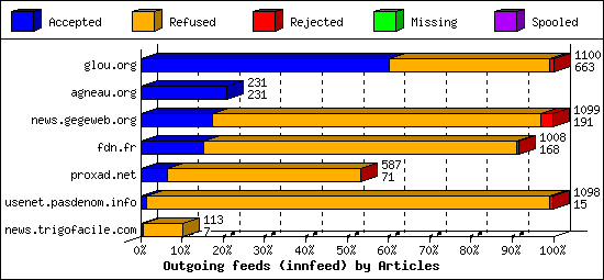 Outgoing feeds (innfeed) by Articles