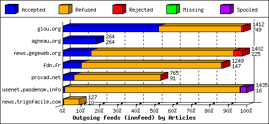 Outgoing feeds (innfeed) by Articles