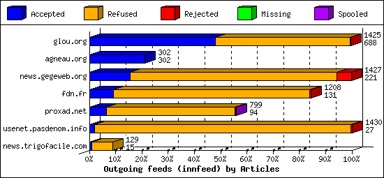 Outgoing feeds (innfeed) by Articles