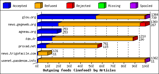 Outgoing feeds (innfeed) by Articles